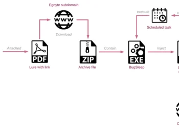 Iranian Hackers Deploy New BugSleep Backdoor in Middle East Cyber Attacks